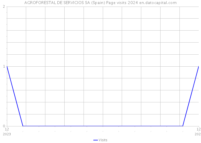 AGROFORESTAL DE SERVICIOS SA (Spain) Page visits 2024 