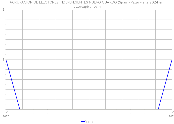 AGRUPACION DE ELECTORES INDEPENDIENTES NUEVO GUARDO (Spain) Page visits 2024 