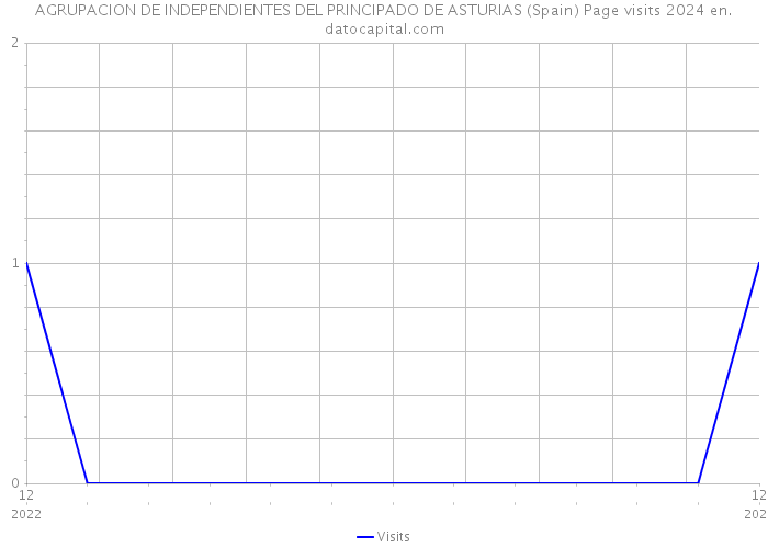 AGRUPACION DE INDEPENDIENTES DEL PRINCIPADO DE ASTURIAS (Spain) Page visits 2024 