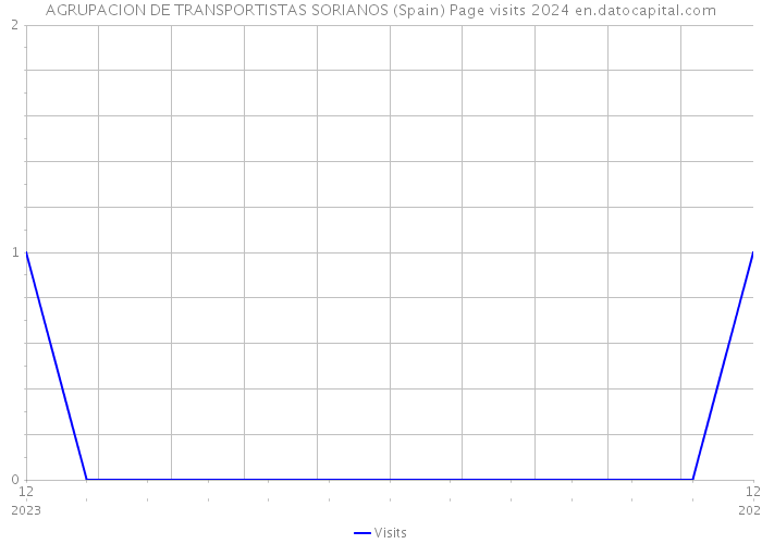 AGRUPACION DE TRANSPORTISTAS SORIANOS (Spain) Page visits 2024 