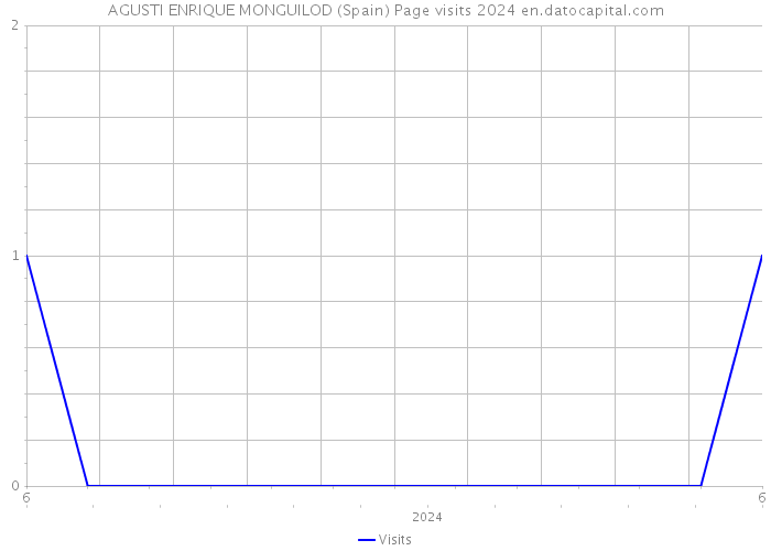 AGUSTI ENRIQUE MONGUILOD (Spain) Page visits 2024 