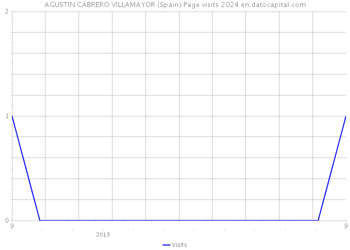 AGUSTIN CABRERO VILLAMAYOR (Spain) Page visits 2024 