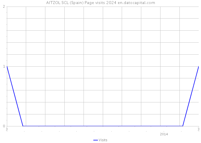 AITZOL SCL (Spain) Page visits 2024 