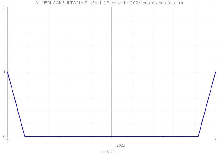 AL NERI CONSULTORIA SL (Spain) Page visits 2024 