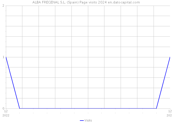 ALBA FREGENAL S.L. (Spain) Page visits 2024 