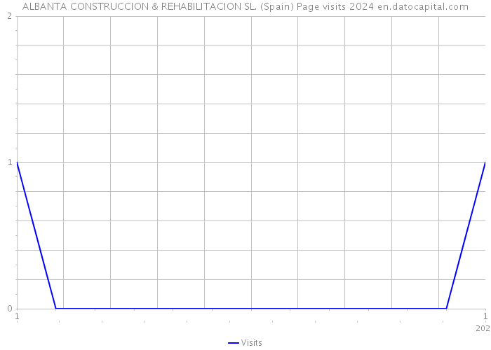 ALBANTA CONSTRUCCION & REHABILITACION SL. (Spain) Page visits 2024 