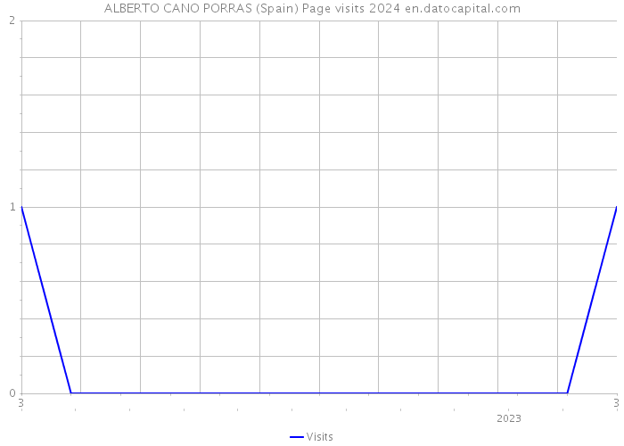 ALBERTO CANO PORRAS (Spain) Page visits 2024 