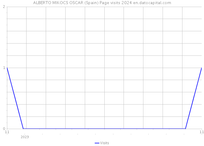 ALBERTO MIKOCS OSCAR (Spain) Page visits 2024 