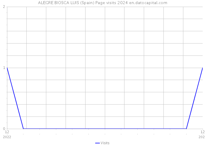 ALEGRE BIOSCA LUIS (Spain) Page visits 2024 