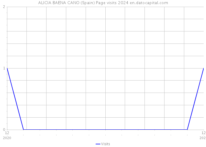 ALICIA BAENA CANO (Spain) Page visits 2024 