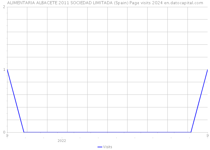 ALIMENTARIA ALBACETE 2011 SOCIEDAD LIMITADA (Spain) Page visits 2024 