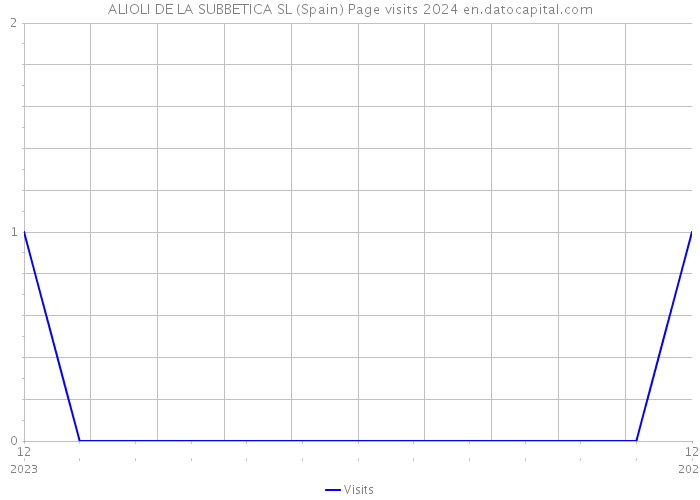 ALIOLI DE LA SUBBETICA SL (Spain) Page visits 2024 