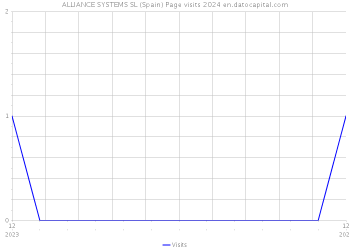 ALLIANCE SYSTEMS SL (Spain) Page visits 2024 