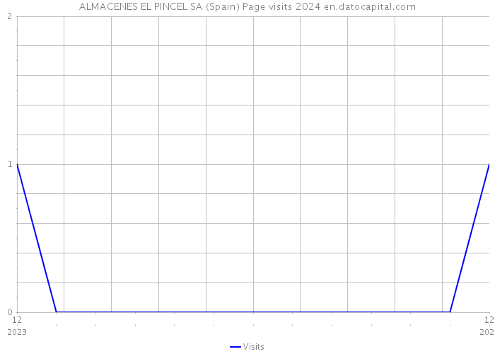 ALMACENES EL PINCEL SA (Spain) Page visits 2024 
