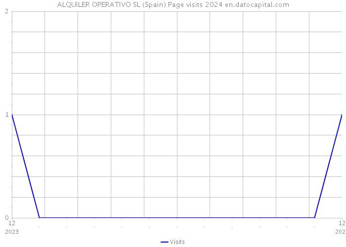 ALQUILER OPERATIVO SL (Spain) Page visits 2024 