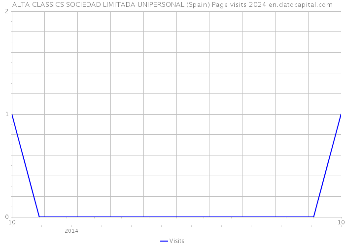 ALTA CLASSICS SOCIEDAD LIMITADA UNIPERSONAL (Spain) Page visits 2024 
