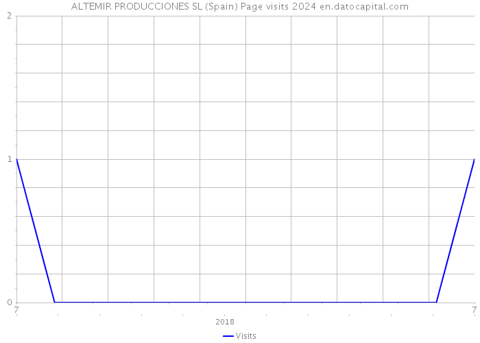 ALTEMIR PRODUCCIONES SL (Spain) Page visits 2024 