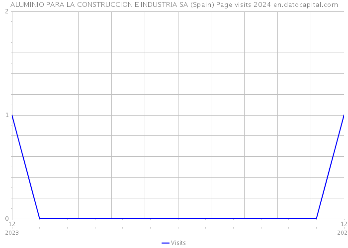 ALUMINIO PARA LA CONSTRUCCION E INDUSTRIA SA (Spain) Page visits 2024 