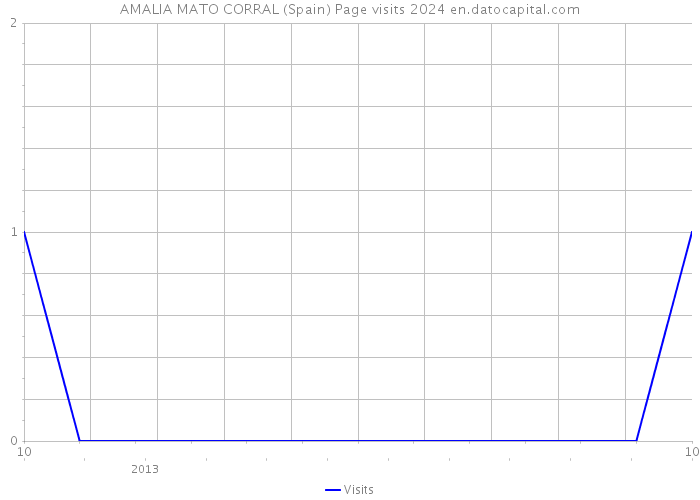 AMALIA MATO CORRAL (Spain) Page visits 2024 