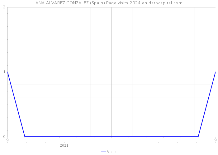 ANA ALVAREZ GONZALEZ (Spain) Page visits 2024 