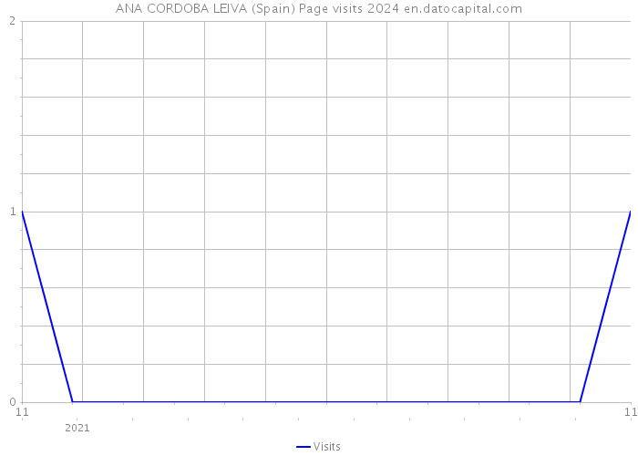 ANA CORDOBA LEIVA (Spain) Page visits 2024 