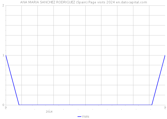 ANA MARIA SANCHEZ RODRIGUEZ (Spain) Page visits 2024 