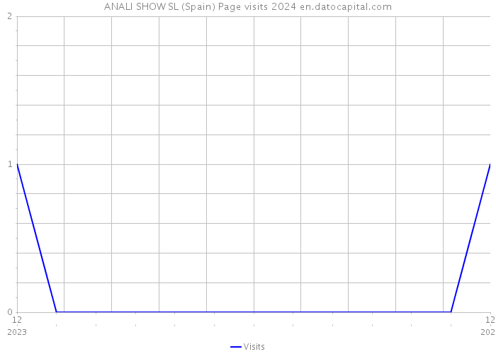 ANALI SHOW SL (Spain) Page visits 2024 