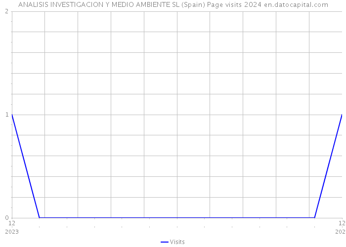 ANALISIS INVESTIGACION Y MEDIO AMBIENTE SL (Spain) Page visits 2024 