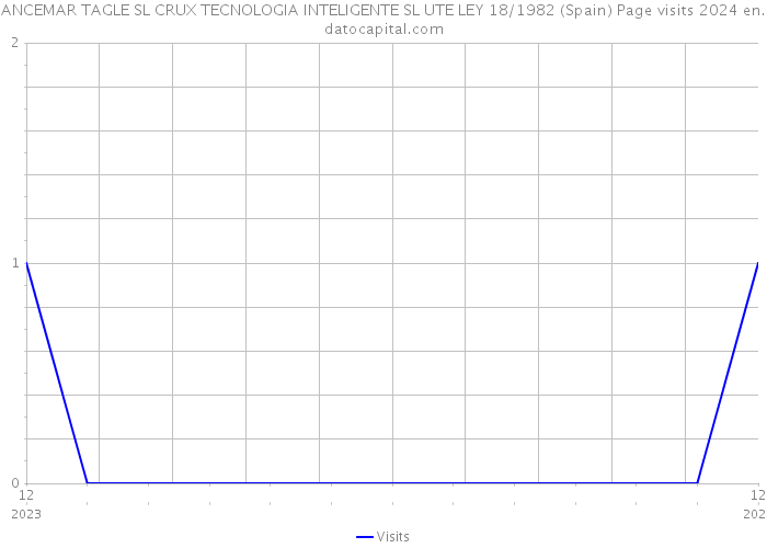 ANCEMAR TAGLE SL CRUX TECNOLOGIA INTELIGENTE SL UTE LEY 18/1982 (Spain) Page visits 2024 