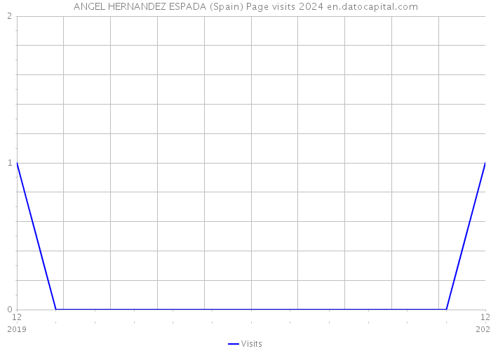 ANGEL HERNANDEZ ESPADA (Spain) Page visits 2024 