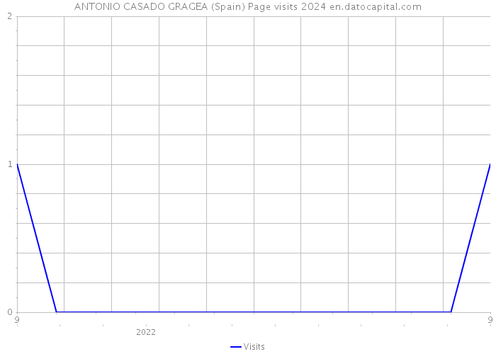 ANTONIO CASADO GRAGEA (Spain) Page visits 2024 