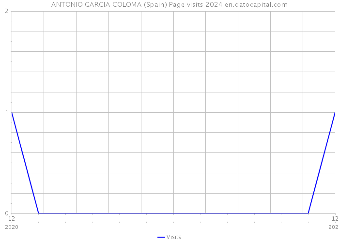 ANTONIO GARCIA COLOMA (Spain) Page visits 2024 