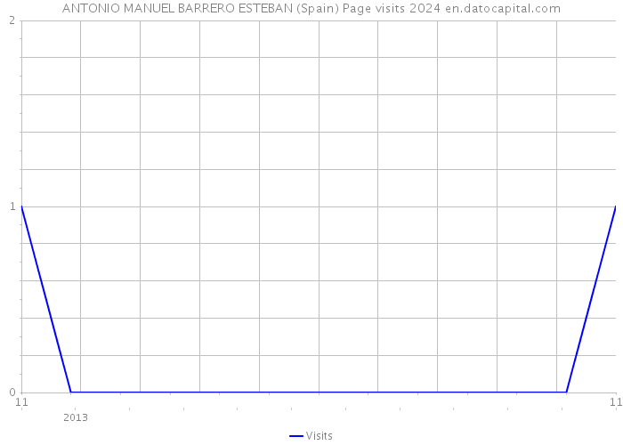 ANTONIO MANUEL BARRERO ESTEBAN (Spain) Page visits 2024 