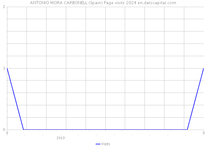 ANTONIO MORA CARBONELL (Spain) Page visits 2024 