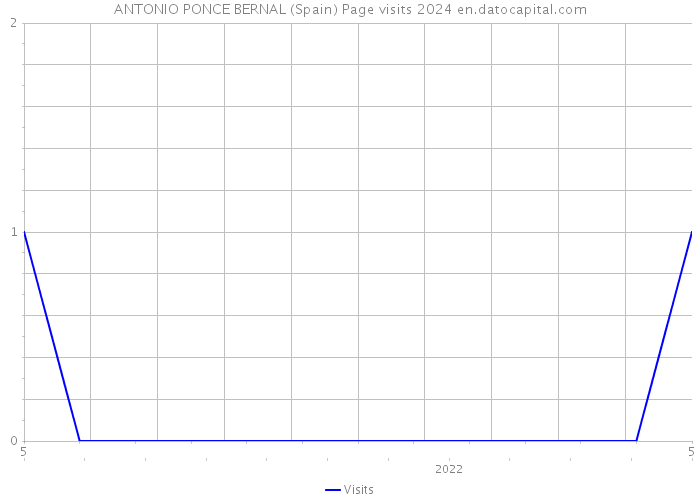 ANTONIO PONCE BERNAL (Spain) Page visits 2024 
