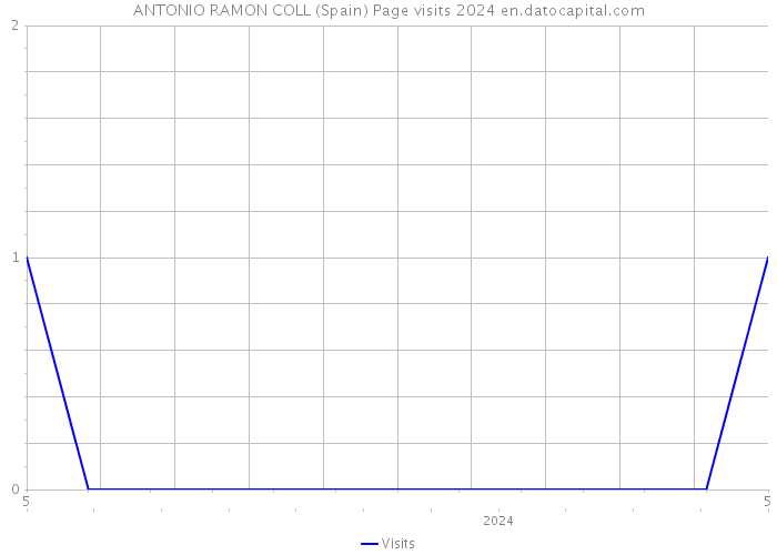 ANTONIO RAMON COLL (Spain) Page visits 2024 