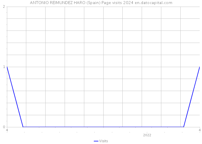 ANTONIO REIMUNDEZ HARO (Spain) Page visits 2024 