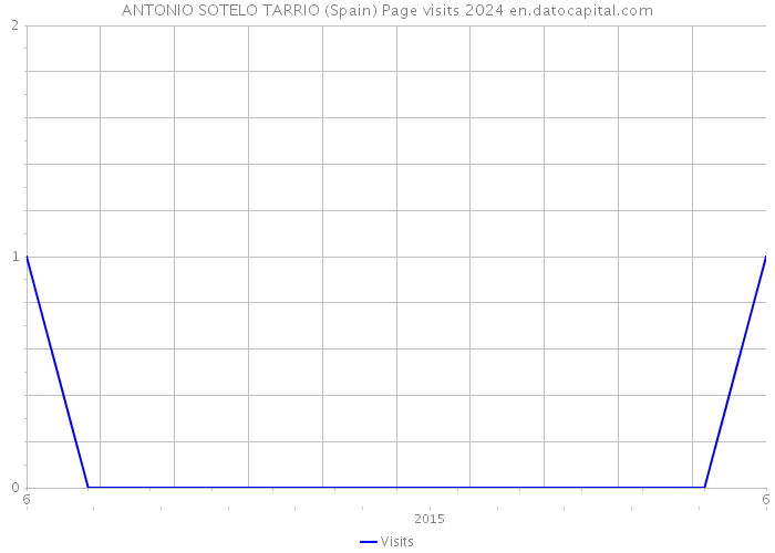 ANTONIO SOTELO TARRIO (Spain) Page visits 2024 