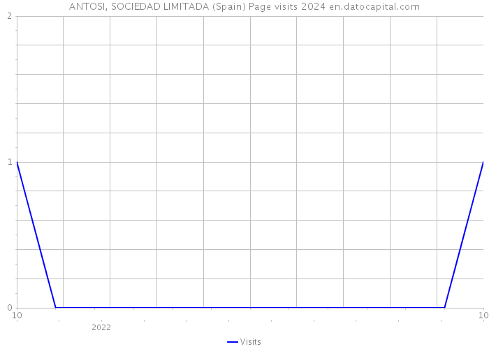 ANTOSI, SOCIEDAD LIMITADA (Spain) Page visits 2024 