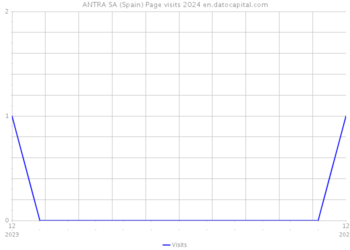 ANTRA SA (Spain) Page visits 2024 
