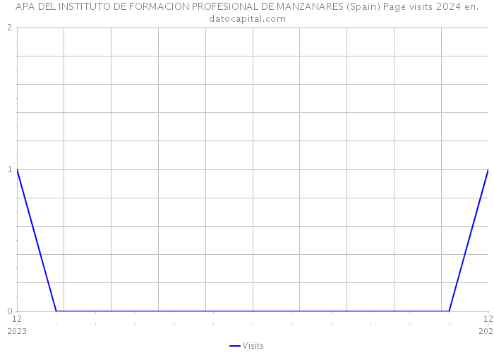 APA DEL INSTITUTO DE FORMACION PROFESIONAL DE MANZANARES (Spain) Page visits 2024 