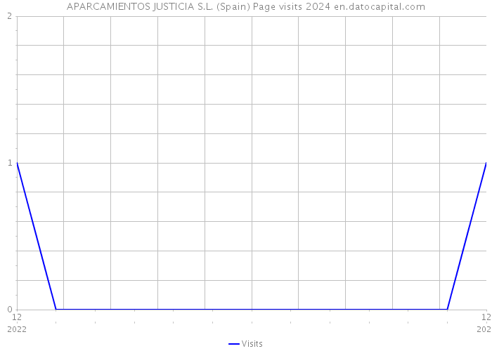 APARCAMIENTOS JUSTICIA S.L. (Spain) Page visits 2024 