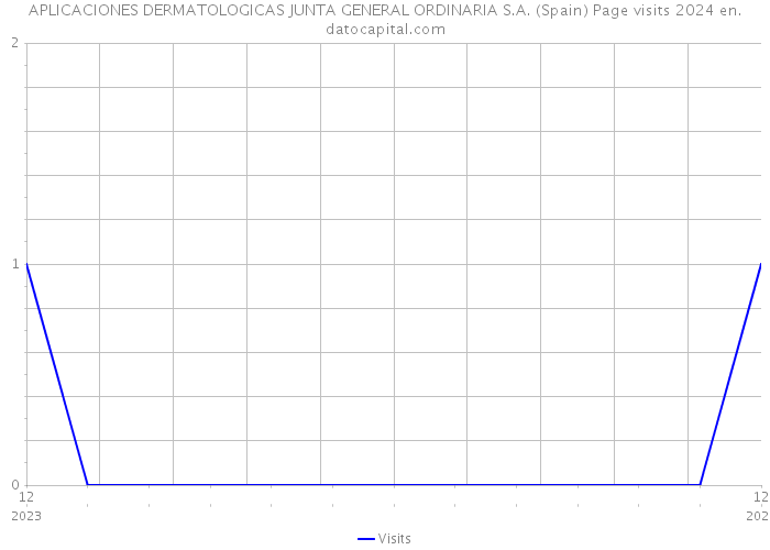 APLICACIONES DERMATOLOGICAS JUNTA GENERAL ORDINARIA S.A. (Spain) Page visits 2024 
