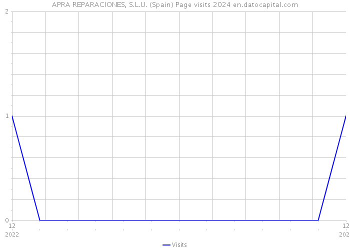APRA REPARACIONES, S.L.U. (Spain) Page visits 2024 