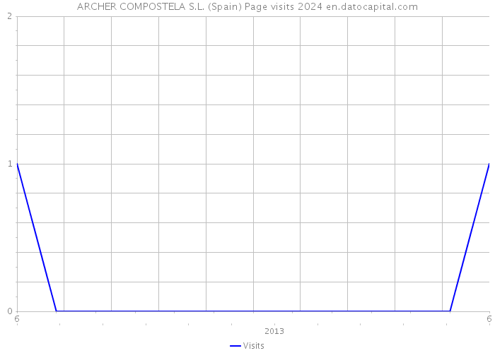 ARCHER COMPOSTELA S.L. (Spain) Page visits 2024 