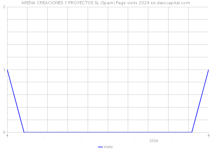 ARENA CREACIONES Y PROYECTOS SL (Spain) Page visits 2024 