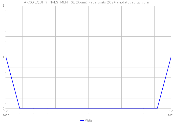 ARGO EQUITY INVESTMENT SL (Spain) Page visits 2024 