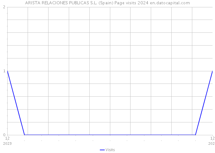 ARISTA RELACIONES PUBLICAS S.L. (Spain) Page visits 2024 