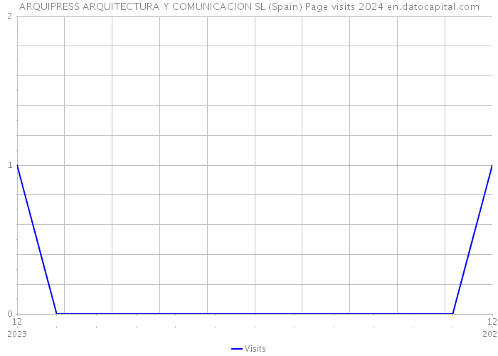 ARQUIPRESS ARQUITECTURA Y COMUNICACION SL (Spain) Page visits 2024 