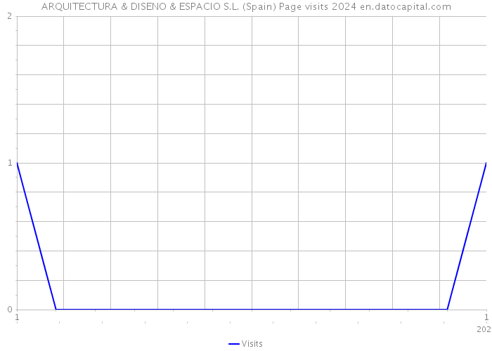ARQUITECTURA & DISENO & ESPACIO S.L. (Spain) Page visits 2024 